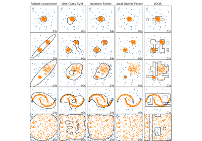 Comparison of scikit-learn anomaly detection methods and LODA