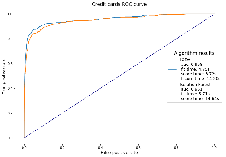 LODA: large dataset ROC curve