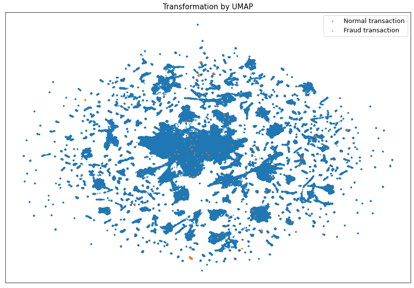 LODA: large dataset transformed by UMAP