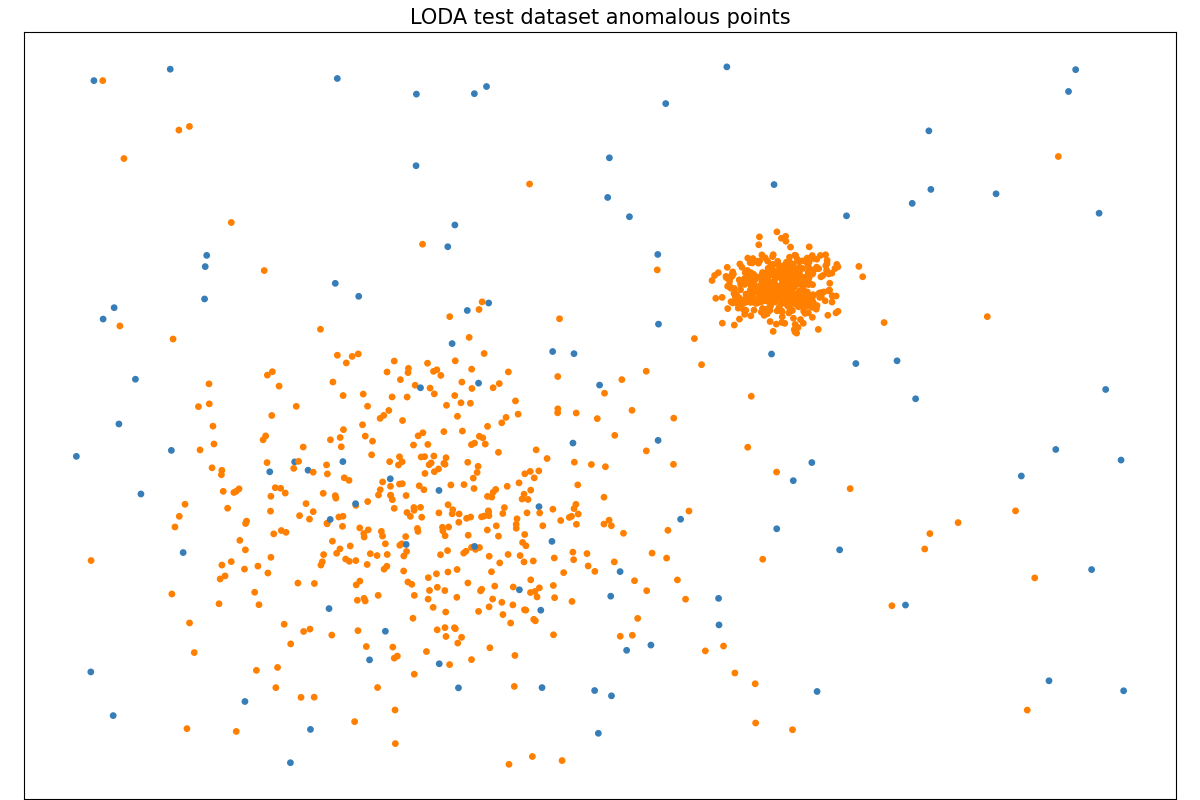LODA test dataset anomalous points