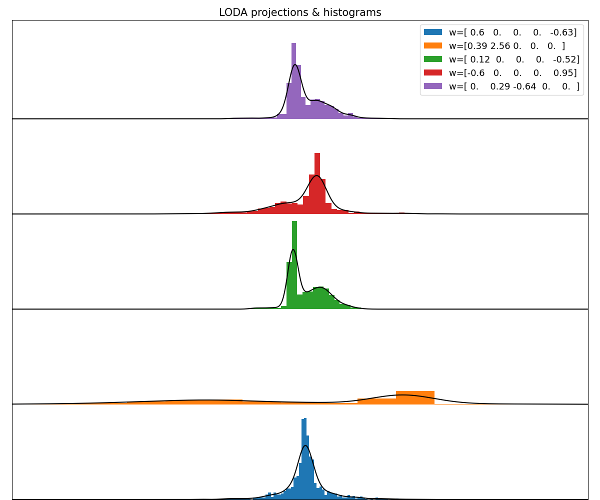 LODA projections & histograms