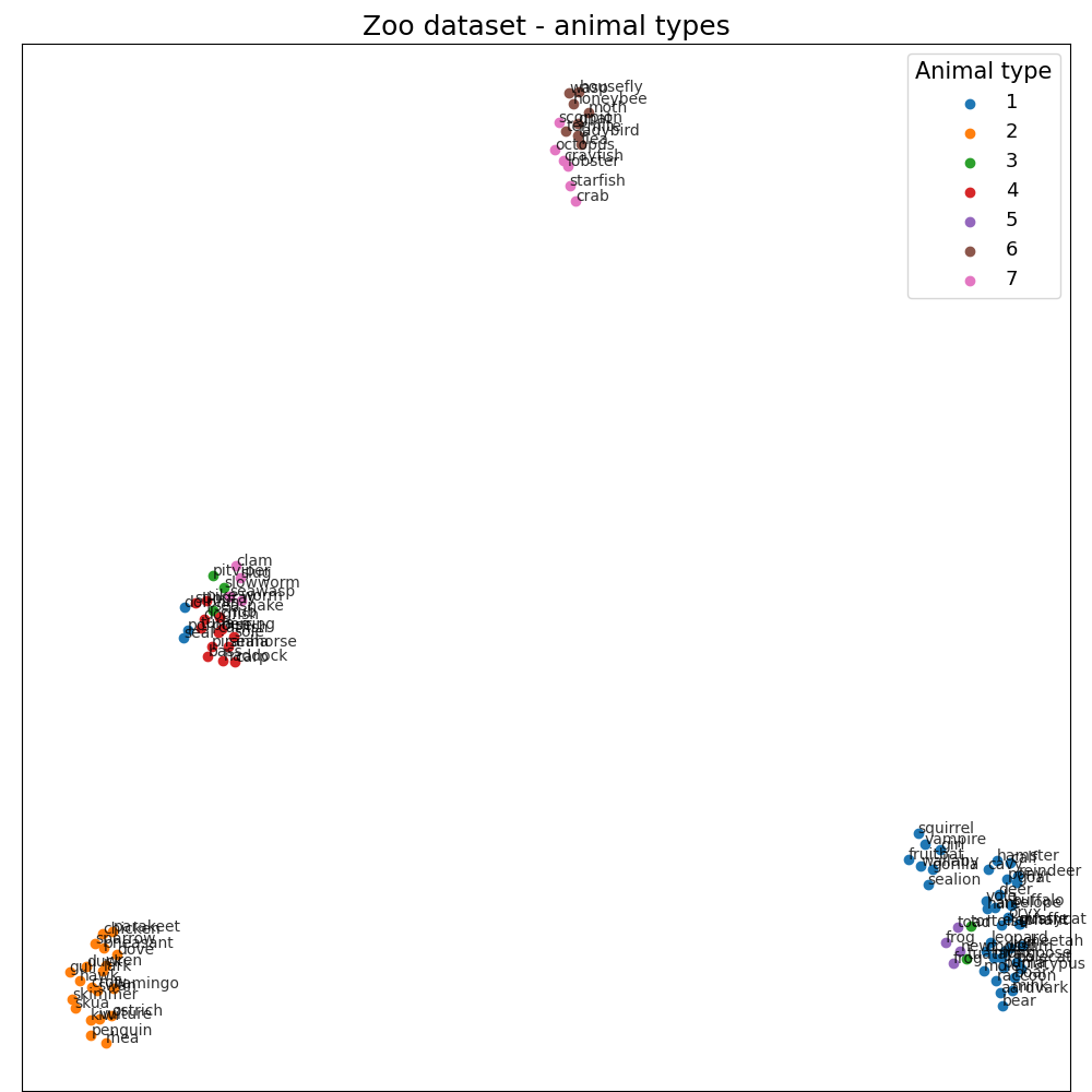 LODA: Eplaining the cause of an anomaly on ZOO dataset