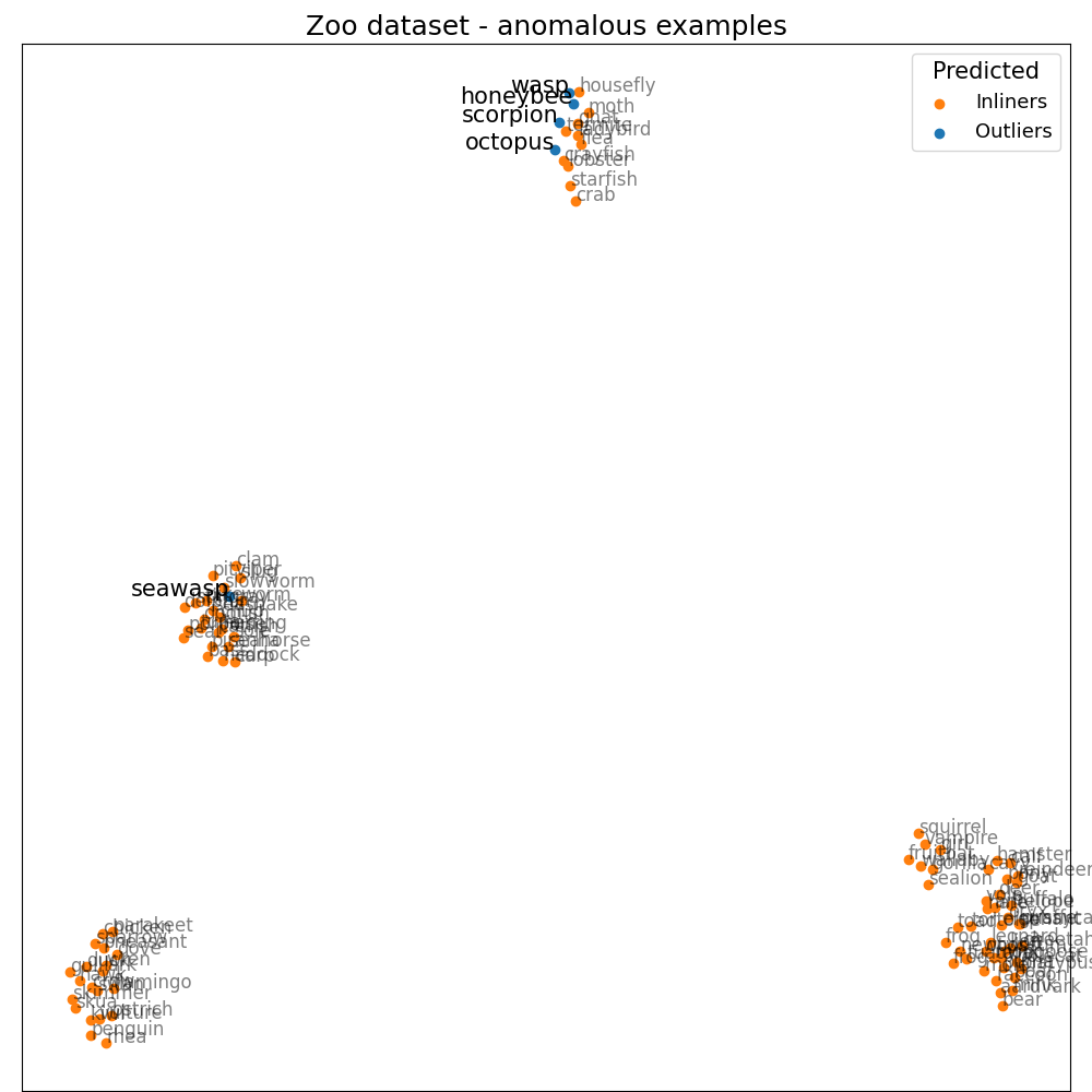 LODA: Eplaining the cause of an anomaly on ZOO dataset