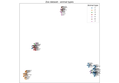 LODA: Explaining the cause of an anomaly on Zoo dataset