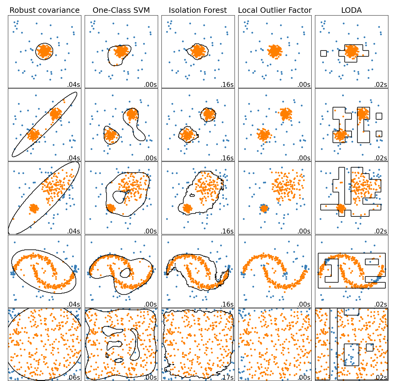 Comparison of scikit-learn anomaly detection methods and LODA
