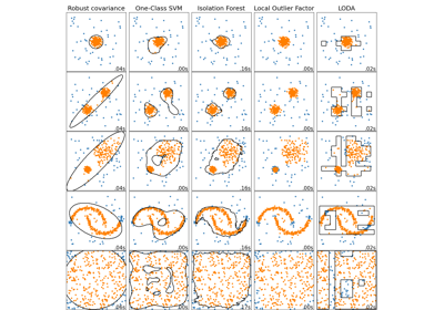 Comparison of scikit-learn anomaly detection methods and LODA